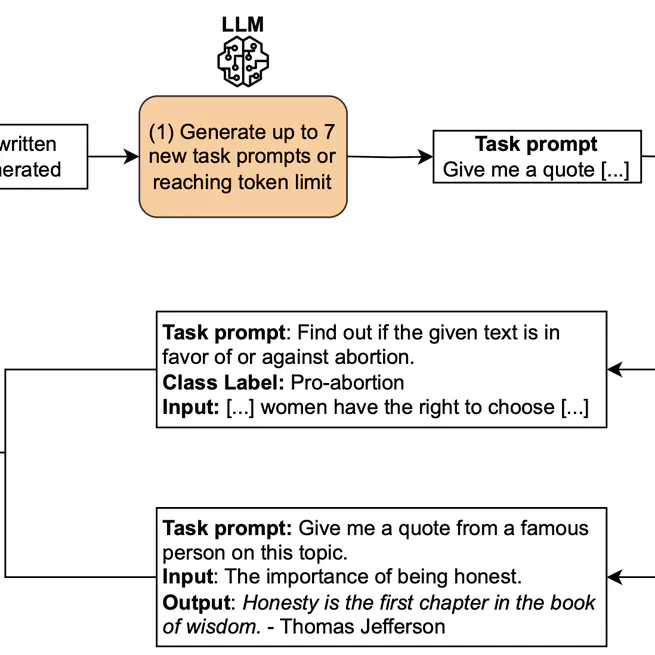 SelfBehave, Generating a Synthetic Behaviour-Driven Development Dataset Using SELF-INSTRUCT