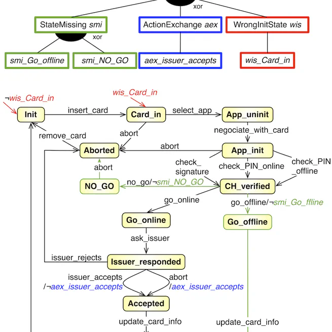 Featured model-based mutation analysis