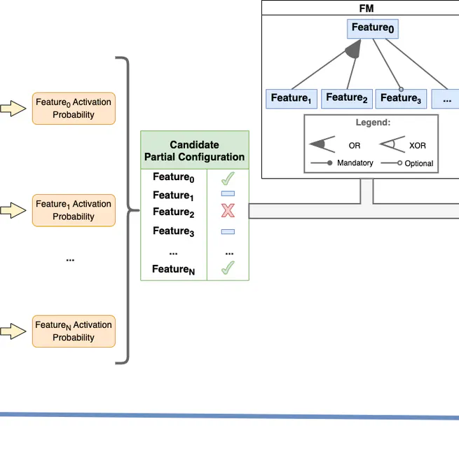 Towards Feature-based ML-enabled Behaviour Location