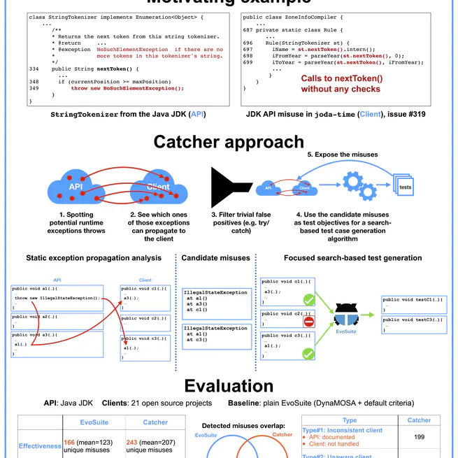 Effective and efficient API misuse detection via exception propagation and search-based testing